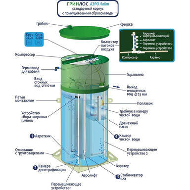 Септик Евролос ГРУНТ 5+(принудительный)