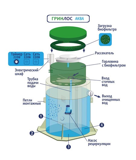 Септик Гринлос Аква 6 Низкий корпус ПР