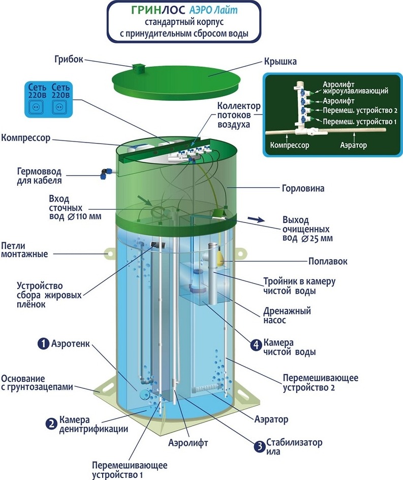 Септик Гринлос Аэро Лайт 4 Лонг Пр